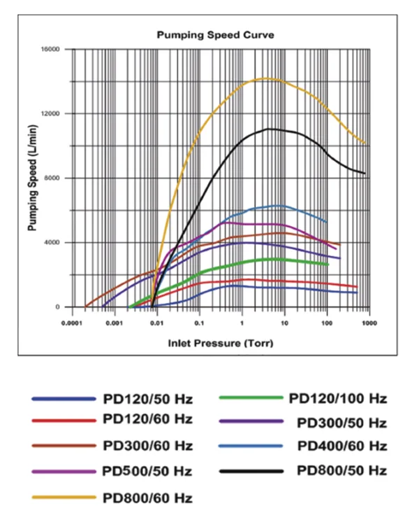  Variable Frequency Dry Screw Vacuum Pump